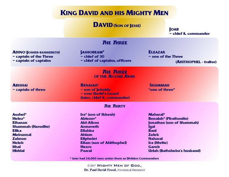 David and His Mighty Men